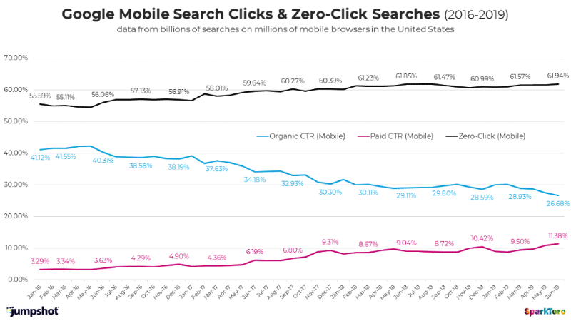 Mobile search click data.