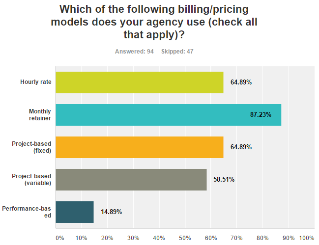 Billing models for SEO agencies.