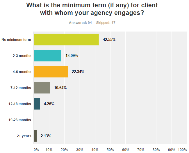 SEO agency minimum term data chart.