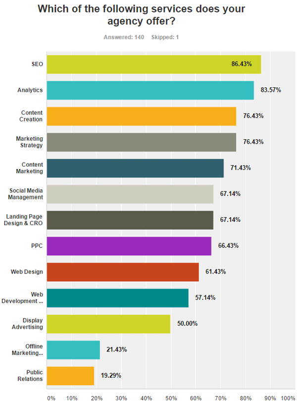 SEO services offered by agencies (data chart).