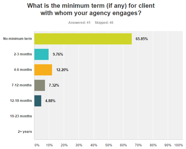 SEO consultancy minimum term data chart.