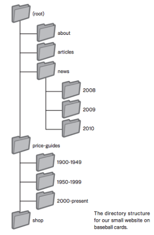 Example directory structure diagram.