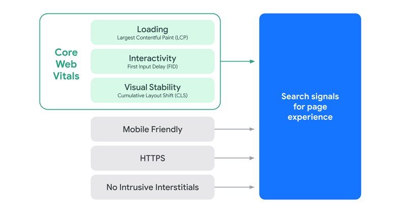 Google's page experience update diagram (updated).