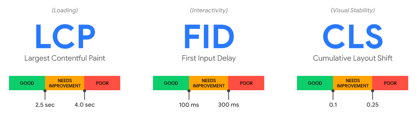 Core web vitals thresholds chart from Google.