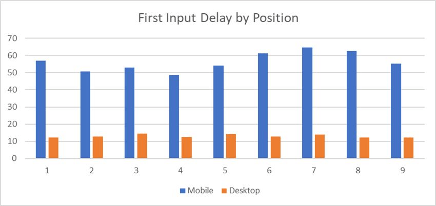 First input delay (FID) data from ScreamingFrog study.