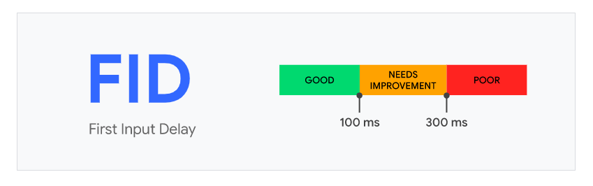 FID score range from Google.