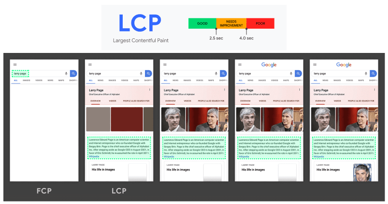 Largest contentful paint (LCP).