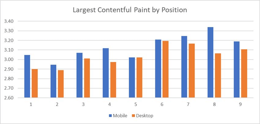 Data graph of LCP by ranking position.