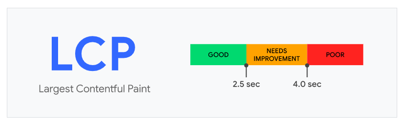 LCP score target per Google.