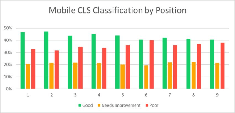 Mobile CLS Classification by Ranking Position data.