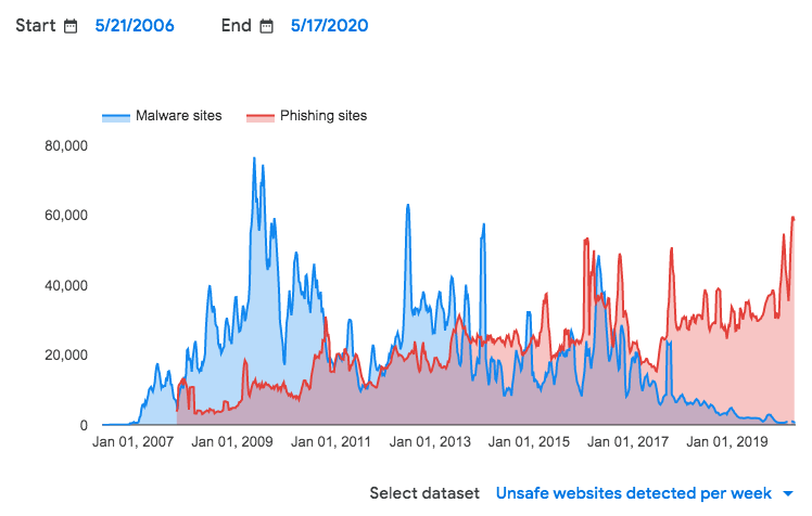 Safe Browsing data showing number of attacks per week.