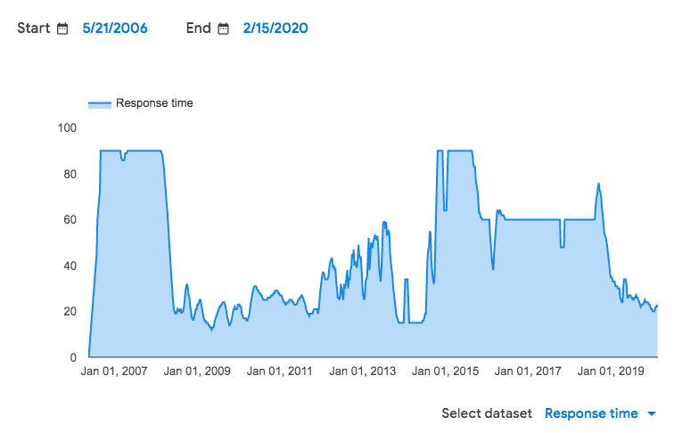 Response time after Safe Browsing report.