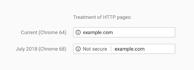 Treatment of http pages, per Google.