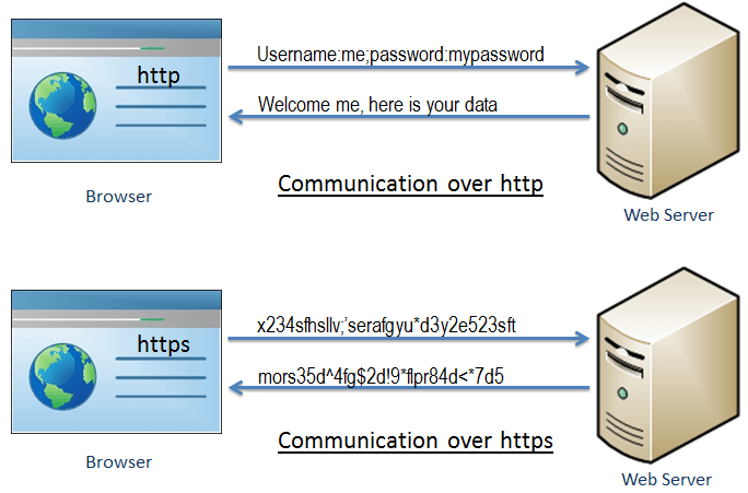 What is HTTPS vs. HTTP illustration.