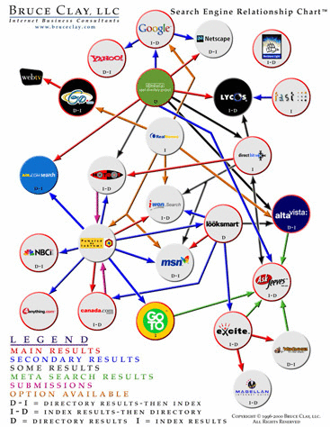 Bruce Clay's Search Engine Relationship Chart historical view.