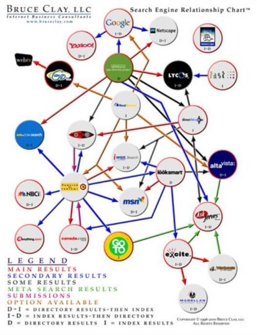 Original Search Engine Relationship Chart.