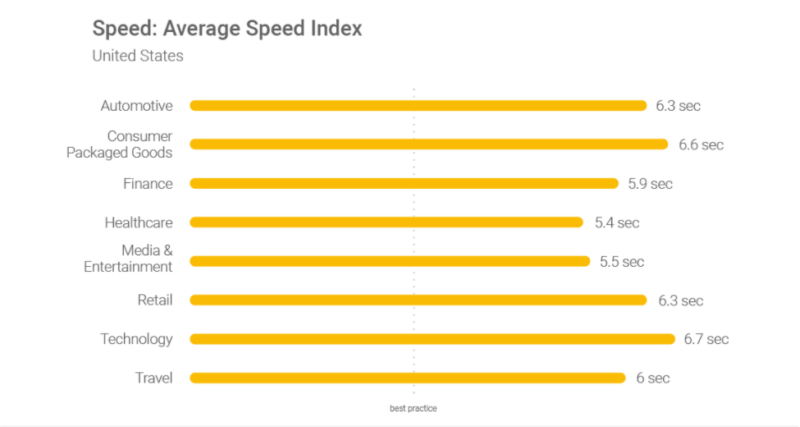 Velocidad de página promedio por industria, datos de Google.