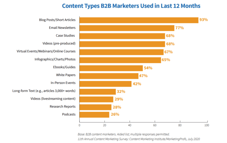 Content types B2B marketers used in last 12 months.