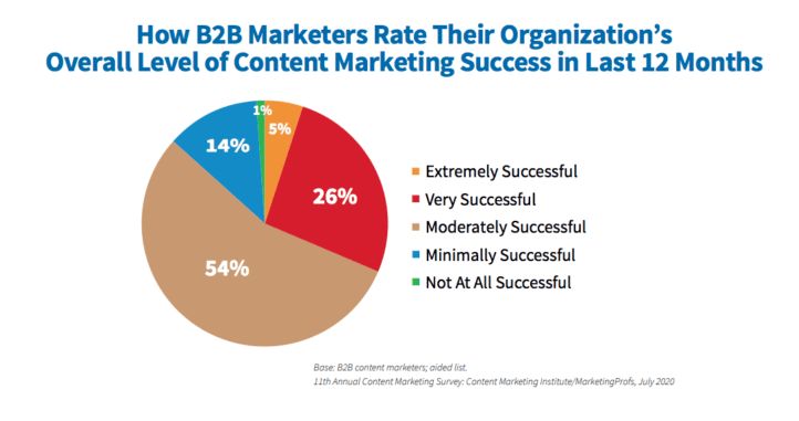 How B2B Marketers Rate Content Marketing Success in Last 12 Months.