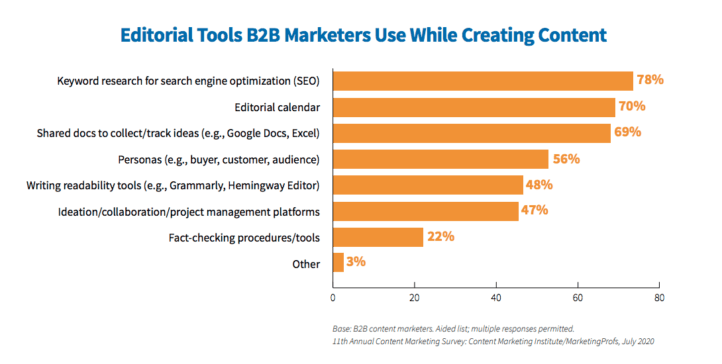 Editorial tools B2B marketers use when creating content.