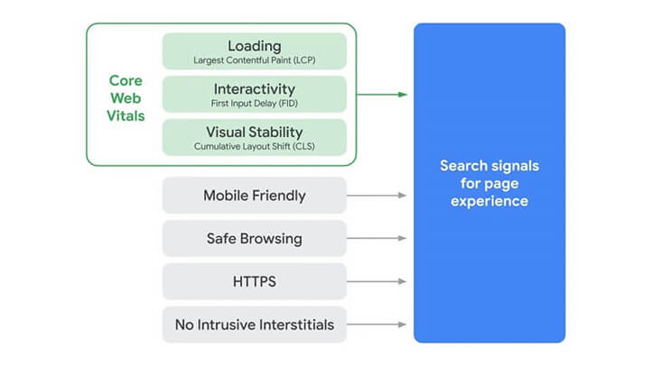 7 factors are considered when evaluating page experience for a better web.
