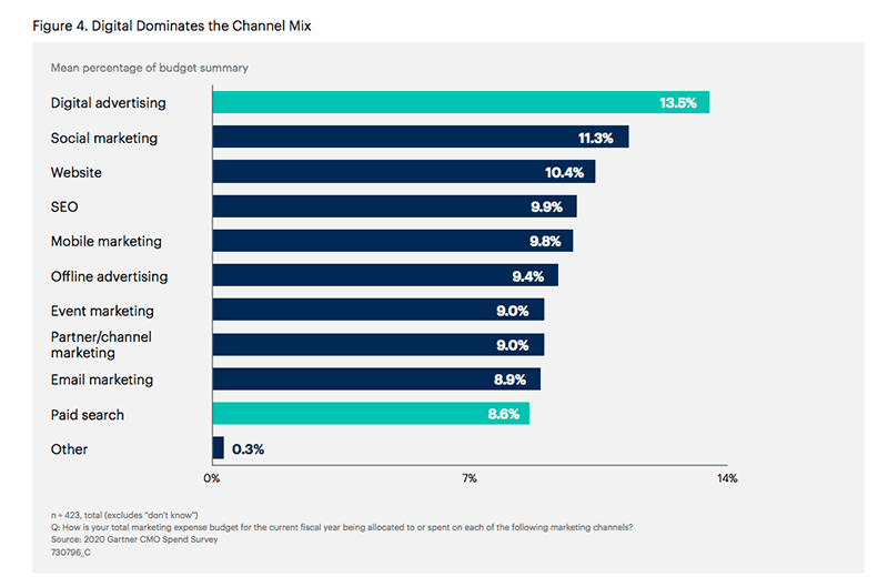 Chart of marketing spend with SEO among top 5.