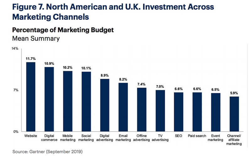 Graph showing marketing channel investments across North America and U.K.