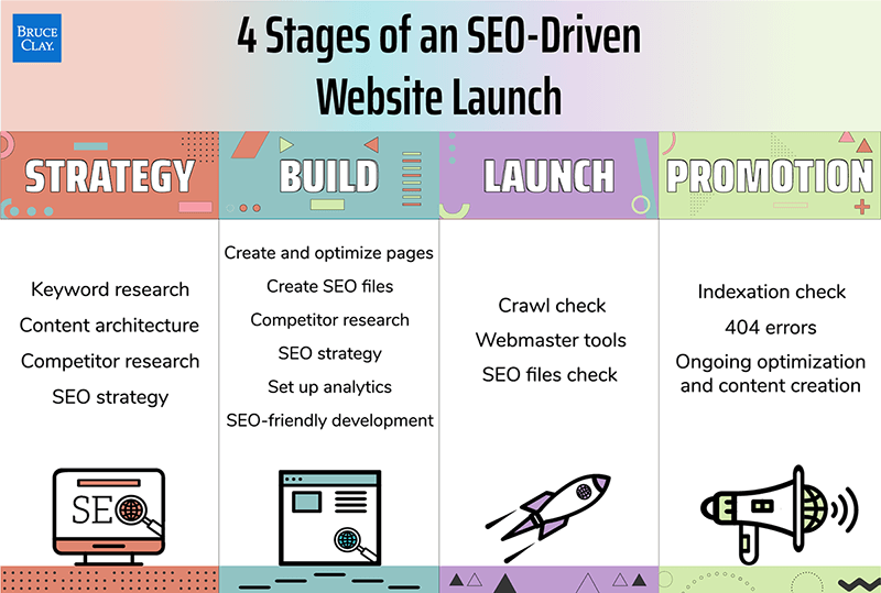 Infographic displaying the 4 stages of an SEO-driven website launch.