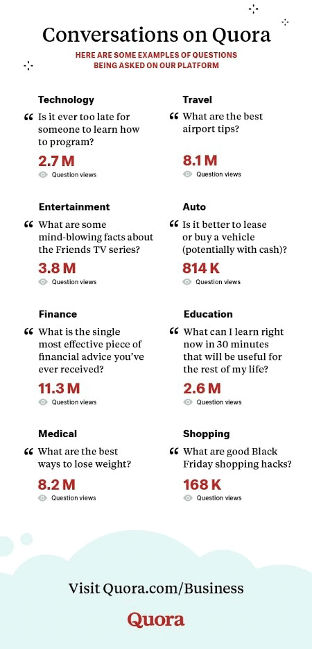 Infographic showing conversation data on Quora.