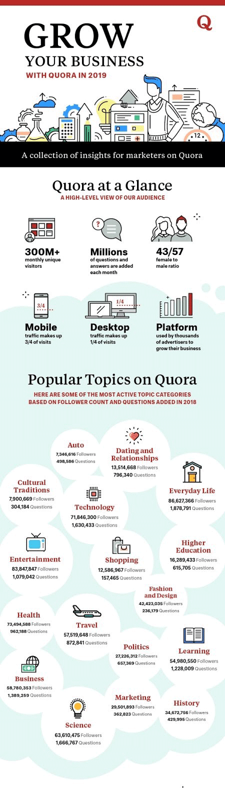 Infographic showing a collection of insights for marketers on Quora.