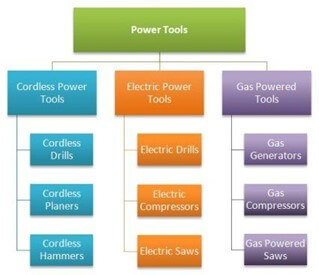 Sample SEO siloing structure for a power tools website.