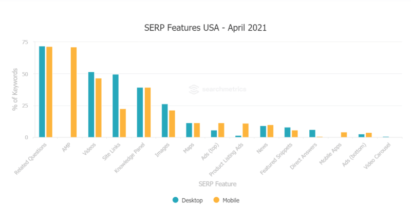Google SERP features per Searchmetrics for April 2021.