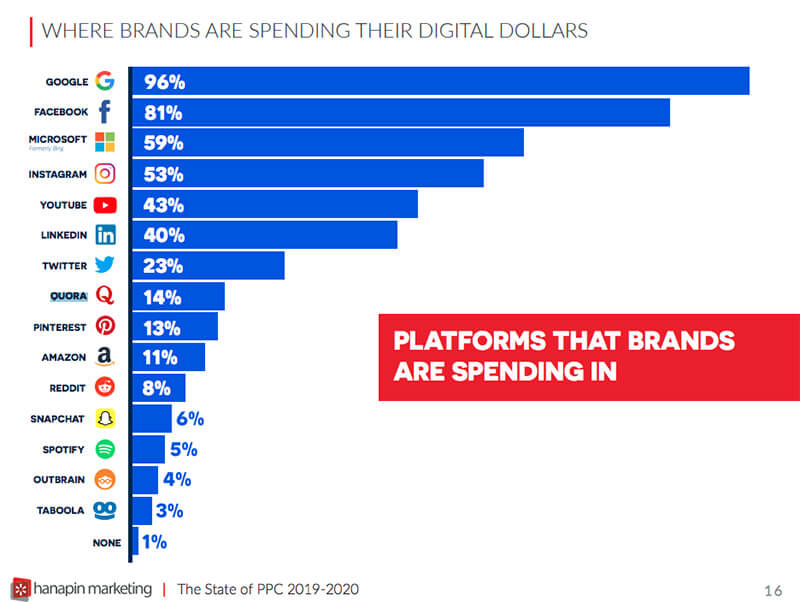 Graph showing the platforms that brands are investing in.