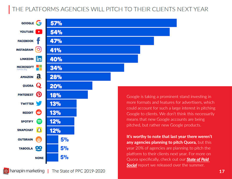 Graph showing platforms that agencies will pitch to their clients in 2021.