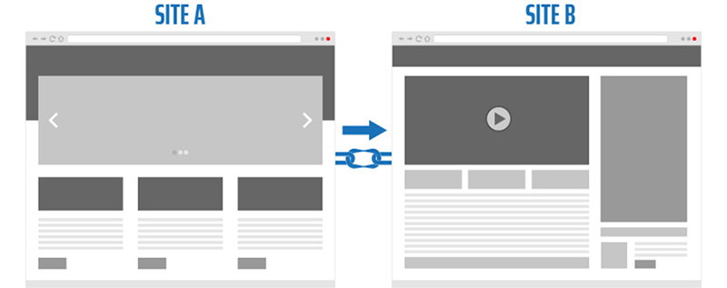 Graphic showing Site A's link to Site B is an outbound link.