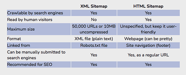 Screenshot of "How to Create a Sitemap," from BruceClay.com.