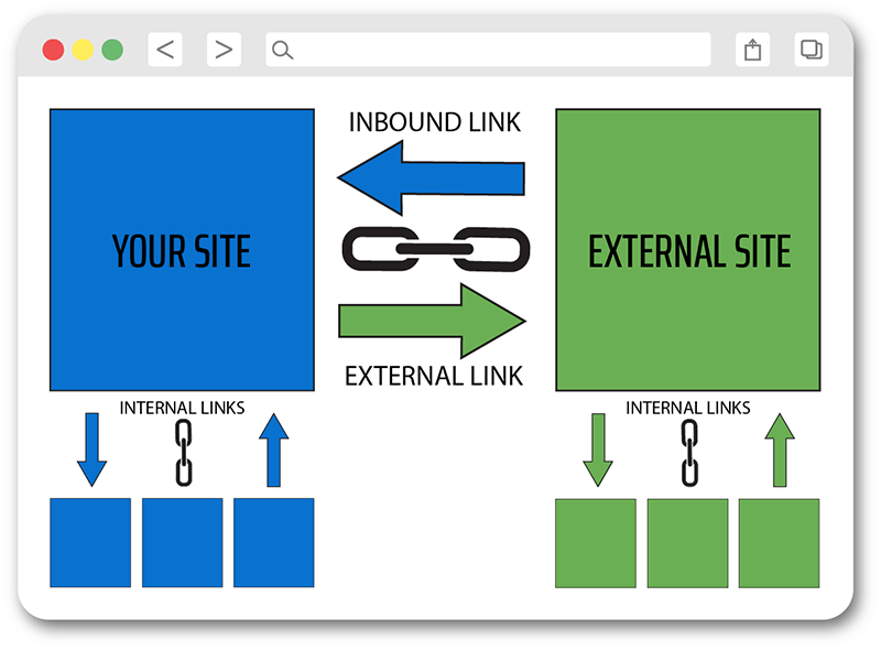 Graphic illustrating the difference between internal links, inbound links and external links.