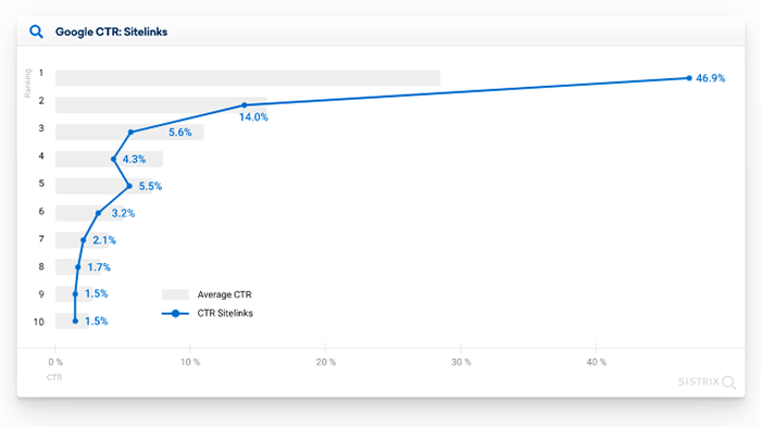 Click-through rates for SERPs with sitelinks, Sistrix.