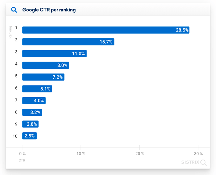 Data from Sistrix shows average click-through rates for SERPs with 10 blue links only.