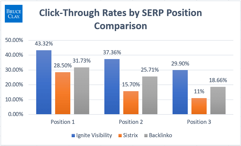 Graph showing comparison of data on click-through rates by SERP position.