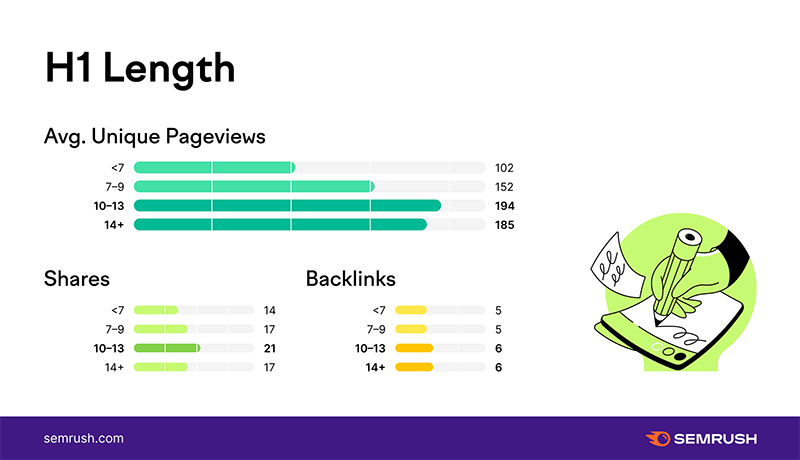 h1 data from SEMrush.