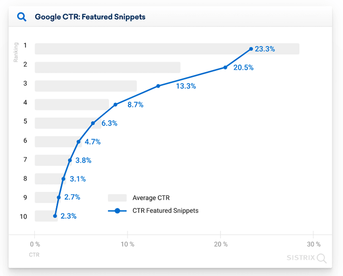 Graph showing Google click-through rate featured snippets rankings.