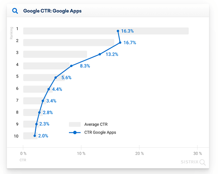 Graph showing Google click-through rate Google apps rankings.