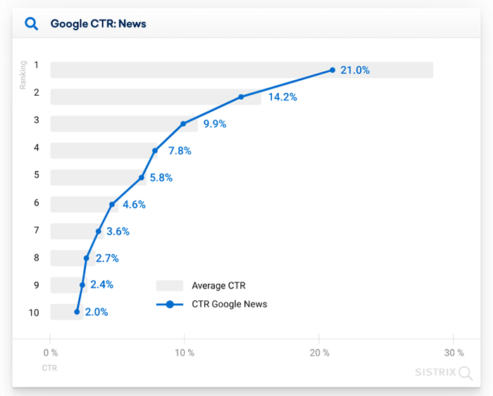 Google click-through rate news rankings graph.