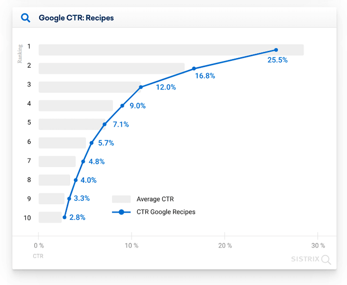 Graph showing Google organic listings with recipe results.