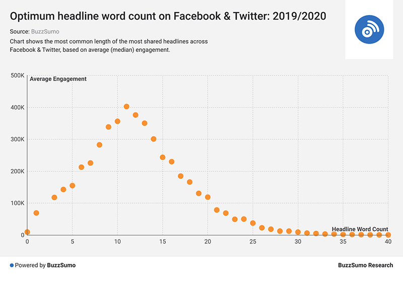 Biểu đồ từ BuzzSumo hiển thị độ dài phổ biến nhất của hầu hết các tiêu đề được chia sẻ trên Facebook và Twitter.