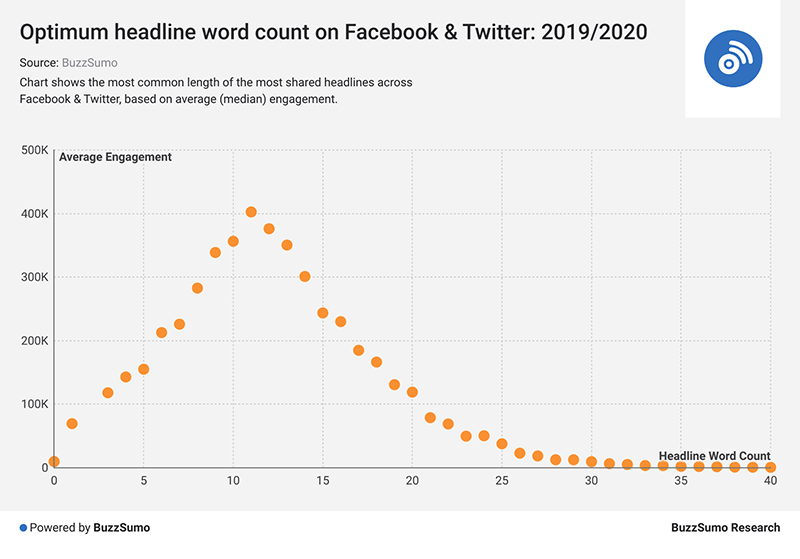 Chart from BuzzSumo showing most common length of most shared headlines across Facebook and Twitter.