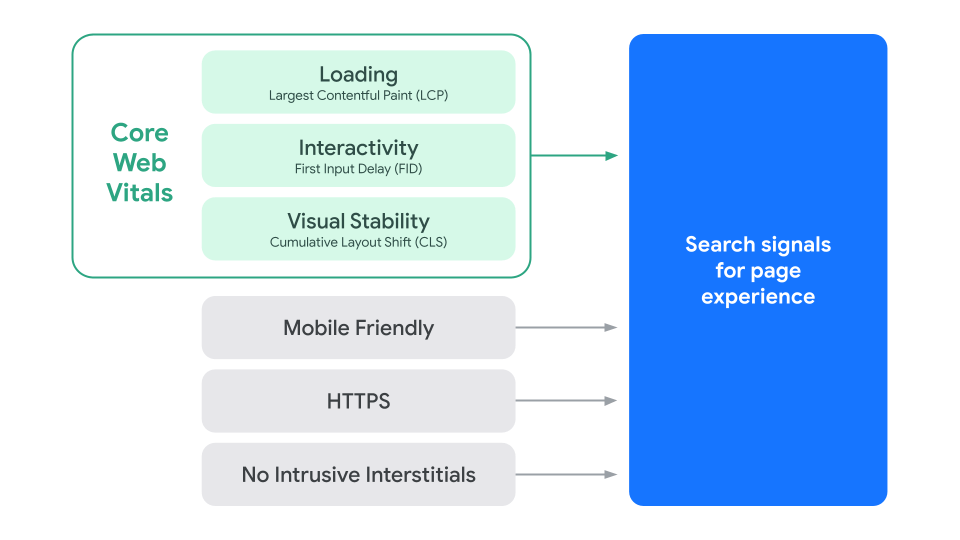 Updated diagram of Google's page experience update.