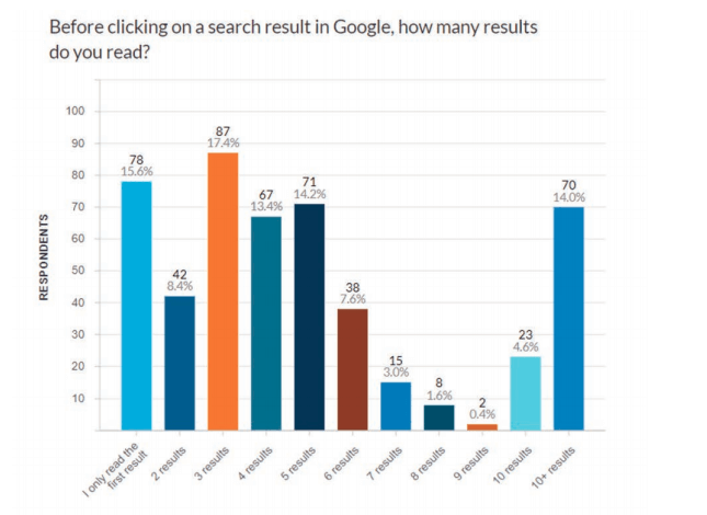 Data chart from SEO and Intent 2020 study by Ignite Visibility.