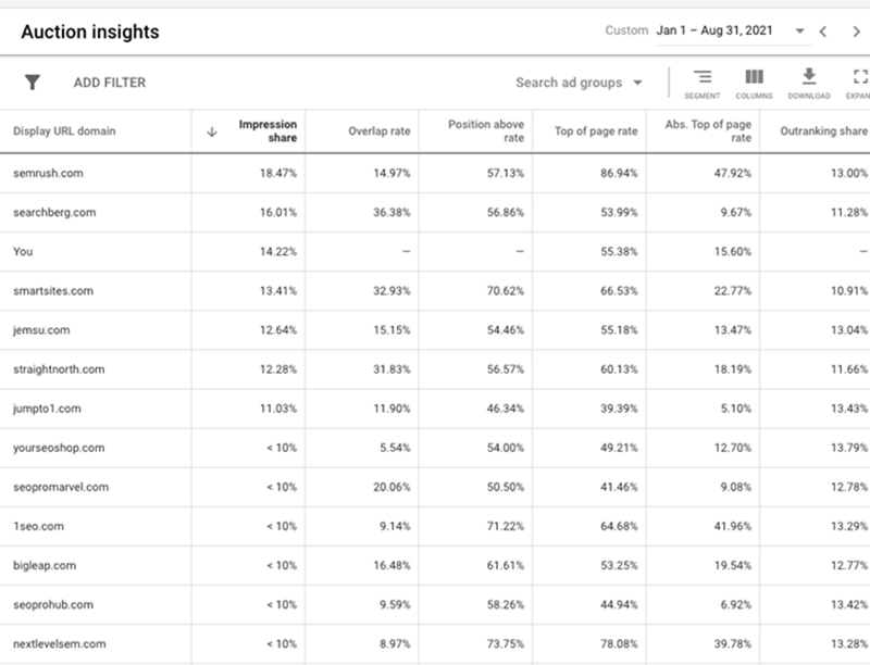 Auction insights in Google Ads show who is bidding on your branded terms.